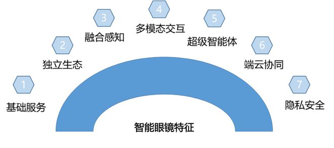 元！智能眼镜的中场战事凯发K8登录入口999(图4)