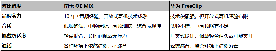 5南卡、华为两款热门开放式耳机对比解析！凯发一触即发华为开放式耳机怎么样？202(图6)