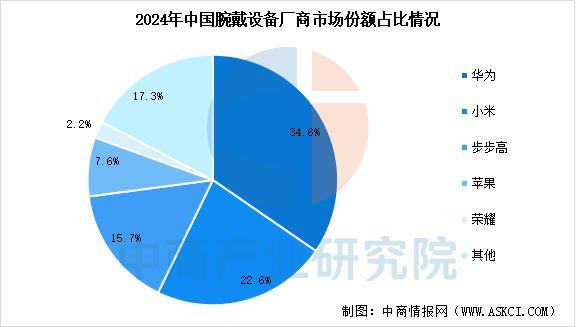 设备行业市场前景预测研究报告（简版）凯发天生赢家2025年中国智能穿戴(图8)