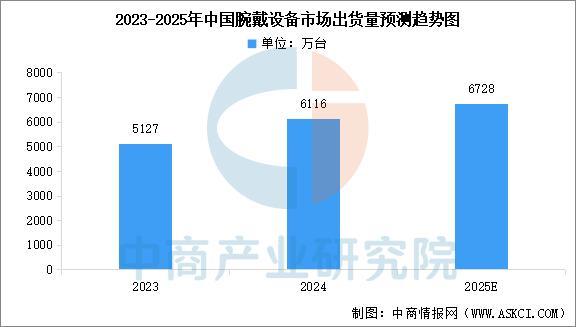 设备行业市场前景预测研究报告（简版）凯发天生赢家2025年中国智能穿戴(图10)